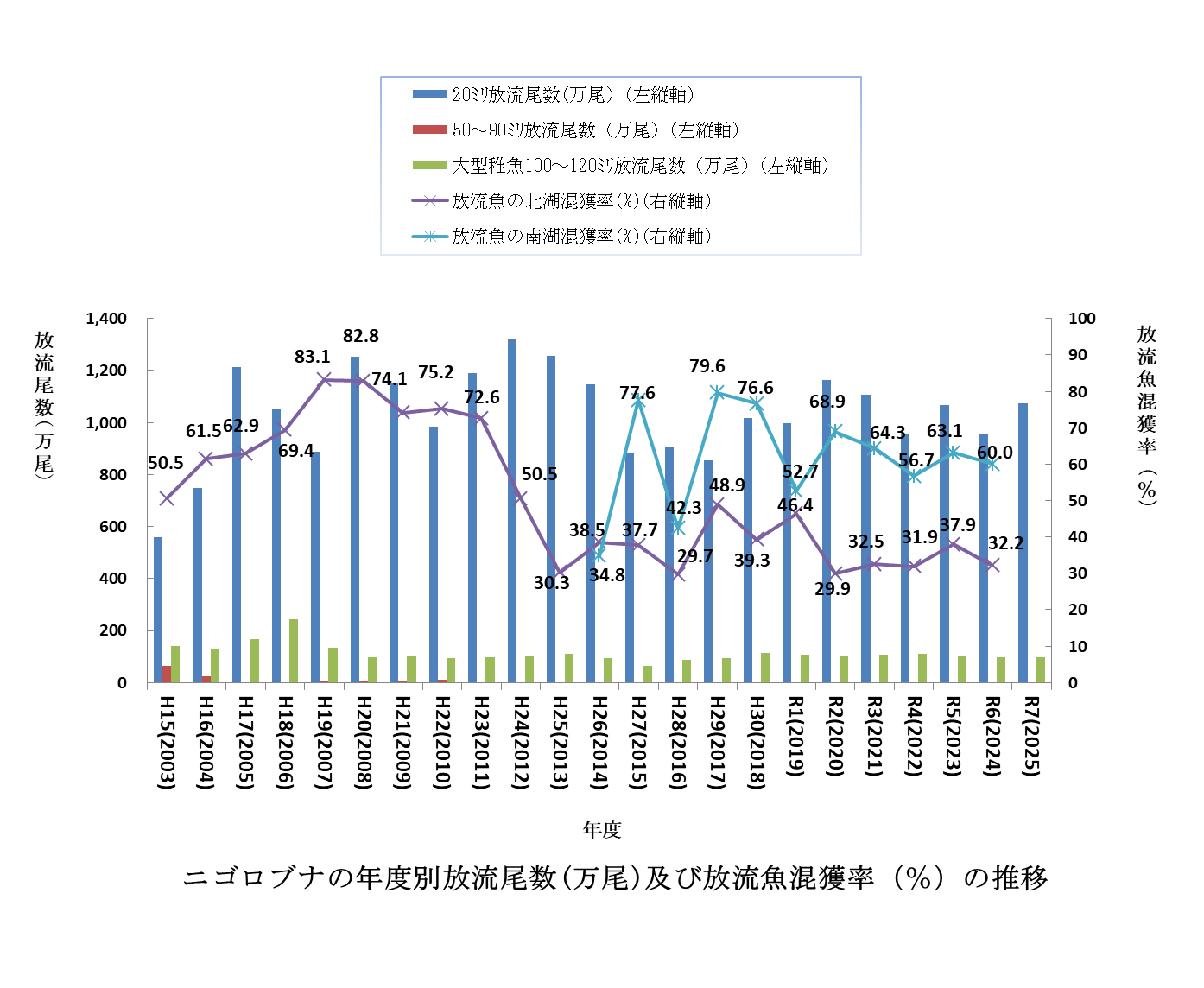 ニゴロブナの年度別放流尾数及び混獲率の推移